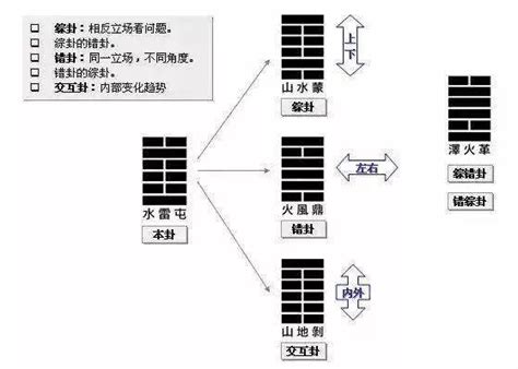 交卦|六爻本卦、互卦、综卦、变卦、错卦详解及作用